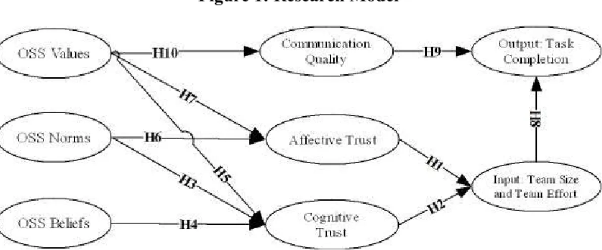 Figure 1: Research Model