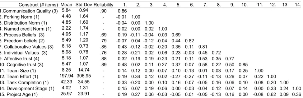 Table 2. Descriptive Statistics and Correlations among Constructs 1