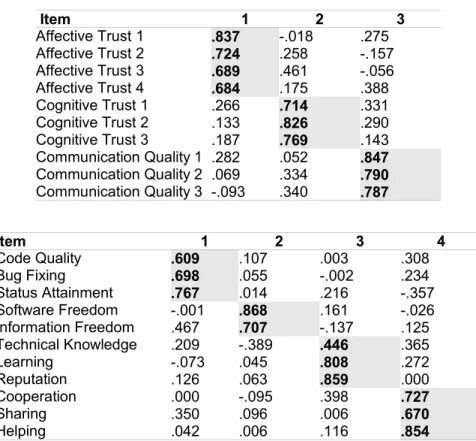Table 3. Factor Analysis Loadings