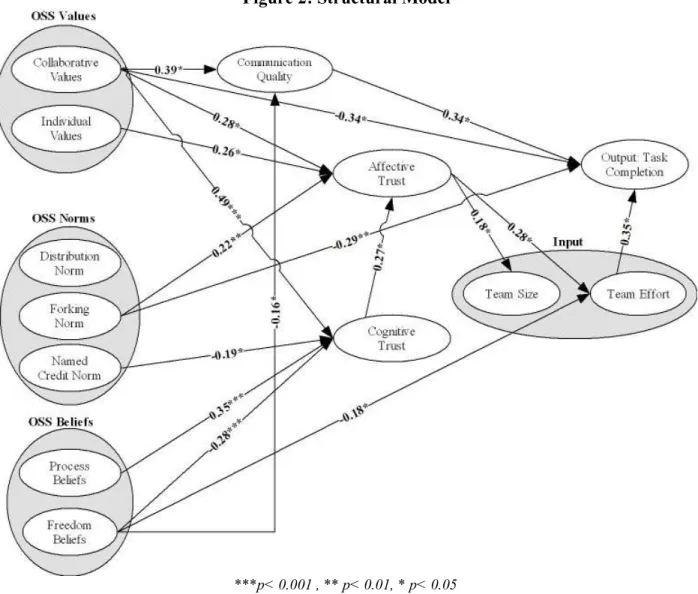 Figure 2: Structural Model