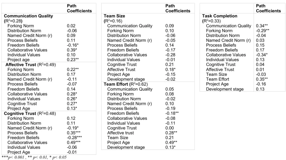 Table 4. Structural Model Path Coefficients Path Coefficients Path Coefficients Communication Quality (R 2 =0.28) Team Size (R2=0.16) Task Completion(R2=0.33)