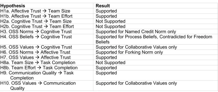 Table 5. Results of Hypotheses Tests