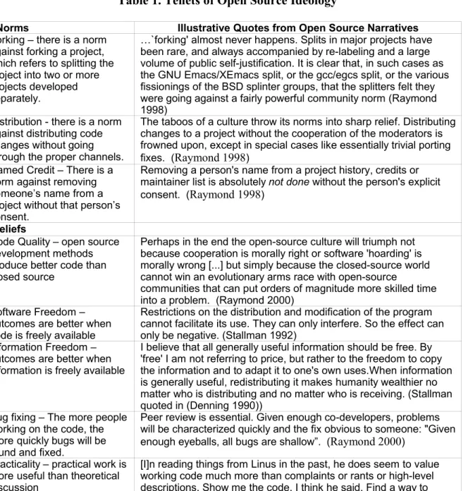 Table 1. Tenets of Open Source Ideology