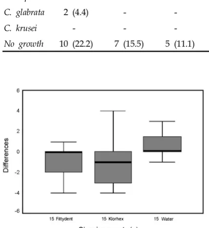 Fig. 1. Boxplot of the colonization value of the CandidaFriedmanspecies on the palatal mucosa before and after usingthe cleaning agents