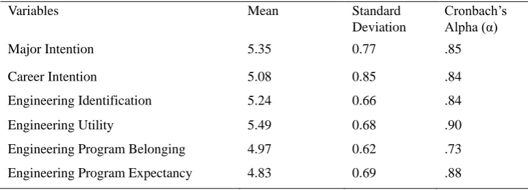 Table 1. Descriptive Statistics and Reliabilities of Traditional Group—Beginning of the Semester 