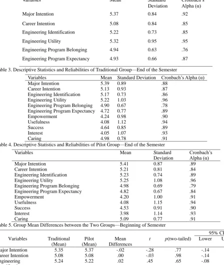 Table 3. Descriptive Statistics and Reliabilities of Traditional Group—End of the Semester  