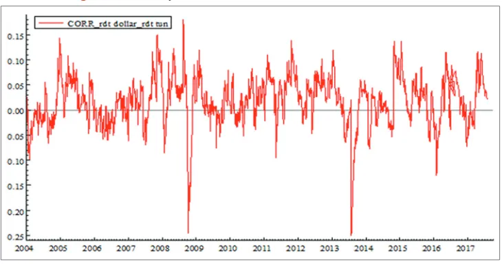 Figure 3: Plots of dynamic conditional correlation of the dollar/tunindex