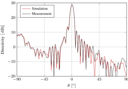 Fig. 2. Comparison of the measured and simulated patterns of the reflectarray sample.