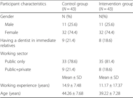 Table 1 Characteristics of public health physicians of Tehran(n = 86) in control and intervention groups