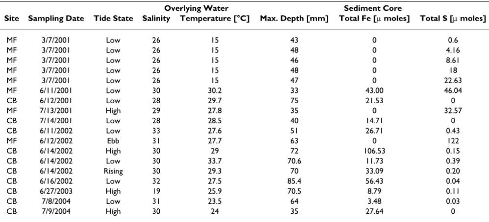 Table 1: Sites description, overlying water conditions, and properties of the sediment cores collected at SERF between 2001 and 2004.