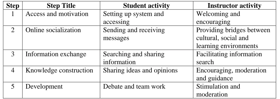 Table 1: Five step model of teaching and learning online (after Salmon 9)  