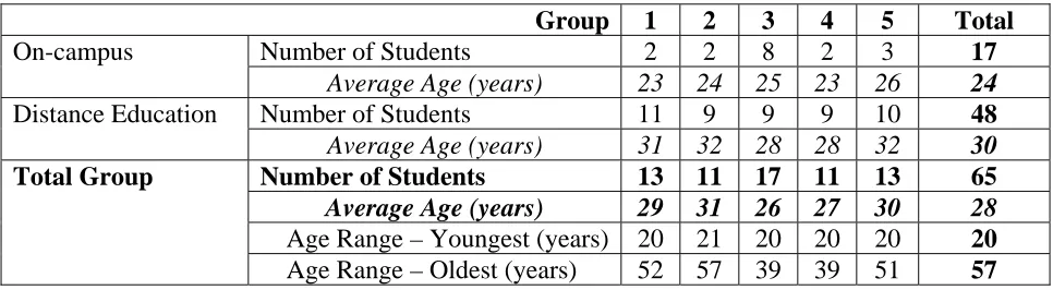 Table 2: Group Characteristics 