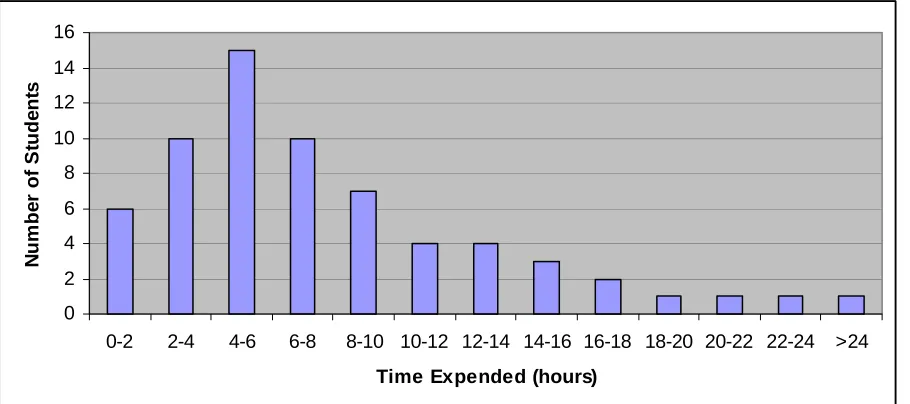 Figure 1: Participation time of student in online discussion 