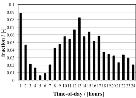 Figure 4: Frequency of trespass as function of time-of-day.  