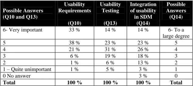 Table 8: Usability requirements, usability testing - and project success; degree of  integration of usability in SDM