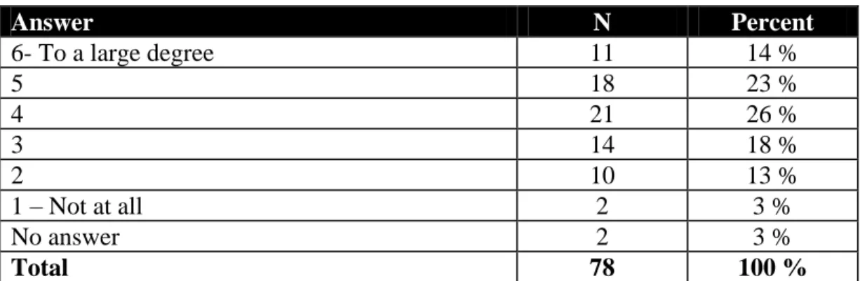 Table 9: To which degree is usability integrated in software development method? 
