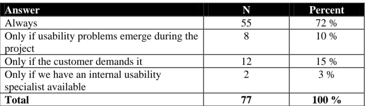 Table 4: Usability and requirements 