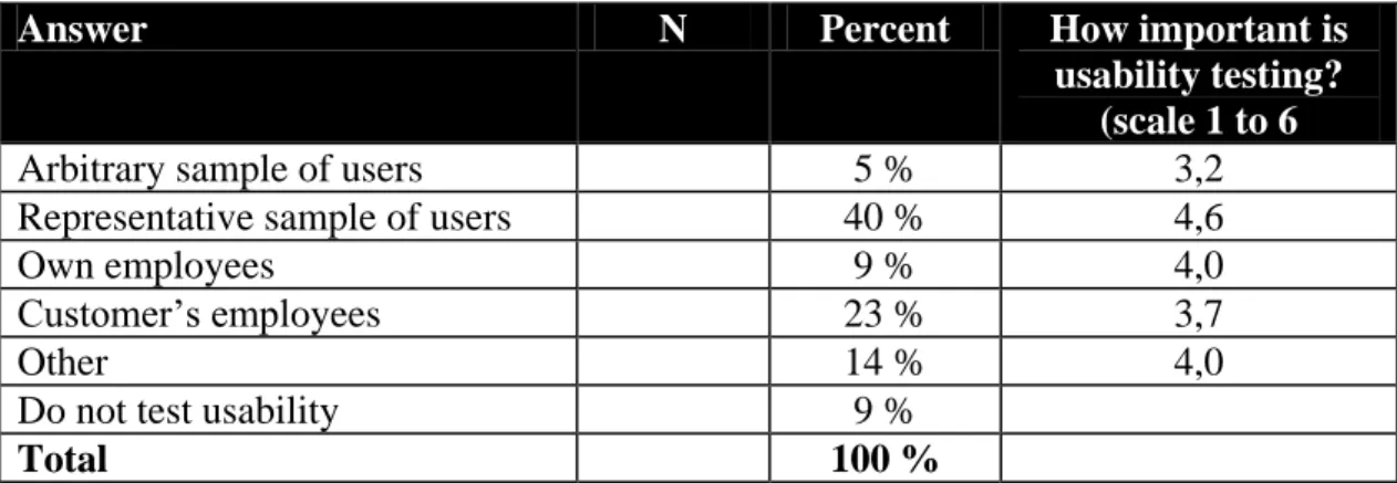 Table 7 shows how these users were selected. It shows that 40% of the respondents  report that they select a representative sample of users