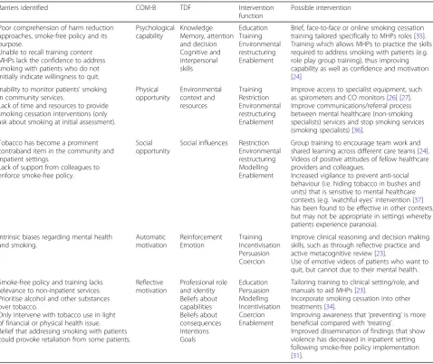 Table 2 Identified barriers and suggested interventions that have been informed by the literature, COM-B and TDF [16]