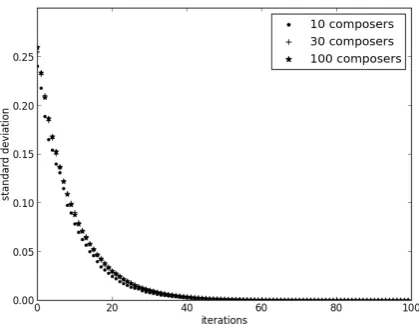 Fig. 4. The mean of the standard deviations of all nine musical features used to buildthe style phase spaces, for experiments with 10, 30 and 100 composers.