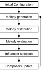 Fig. 1. Steps followed by the system to generate melodies and to evolve its own com-positional style.