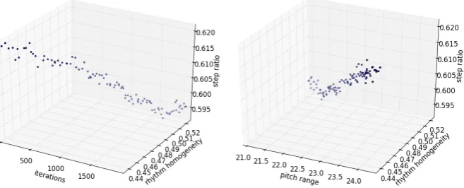 Fig. 2. An example of stylistic evolution for melodies, musemes and grammar; obtainedfrom an experiment with 30 composers.