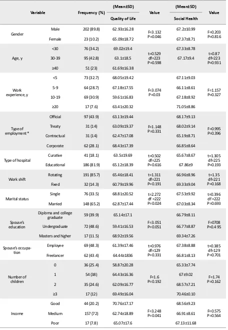 Table 1. Comparing the mean scores of quality of life and social health according to the samples’ characteristics