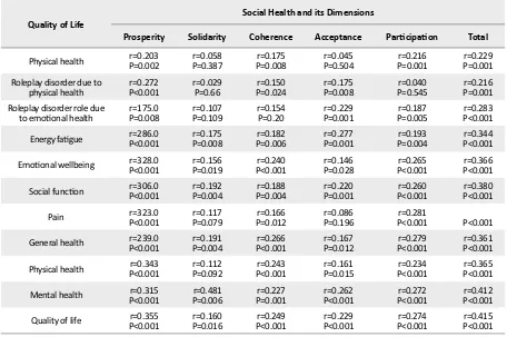 Table 4. Correlation coefficients of quality of life and its dimensions with social health and its dimensions