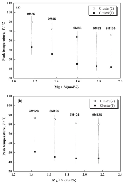 Fig. 3DSC results showing the formation of nanoclusters, Cluster (1) and Cluster (2), in the as-quenched alloys with different Si and Mgconcentration