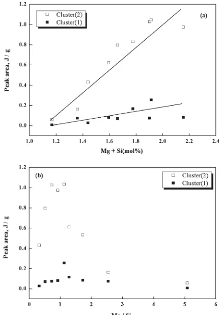Fig. 7Peak areas of Cluster (1) and Cluster (2) obtained by the DSCresults with Mg + Si (mol%)