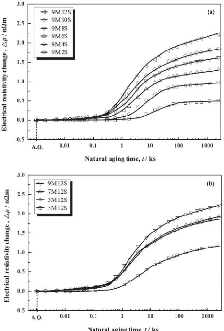 Fig. 11Electrical resistivity changes during natural aging for variousalloys with different (a) Si and (b) Mg concentration