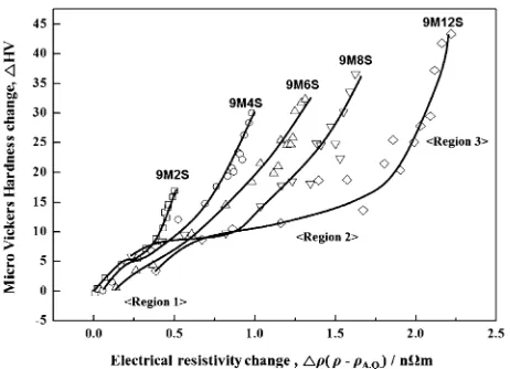Fig. 12Changes of ¦μ at 1209 ks (¦μ = μ1209 ¹ μA.Q.) and time to reach¦μ = 0.25n³ m as a function of Mg/Si for various alloys aged at roomtemperature.