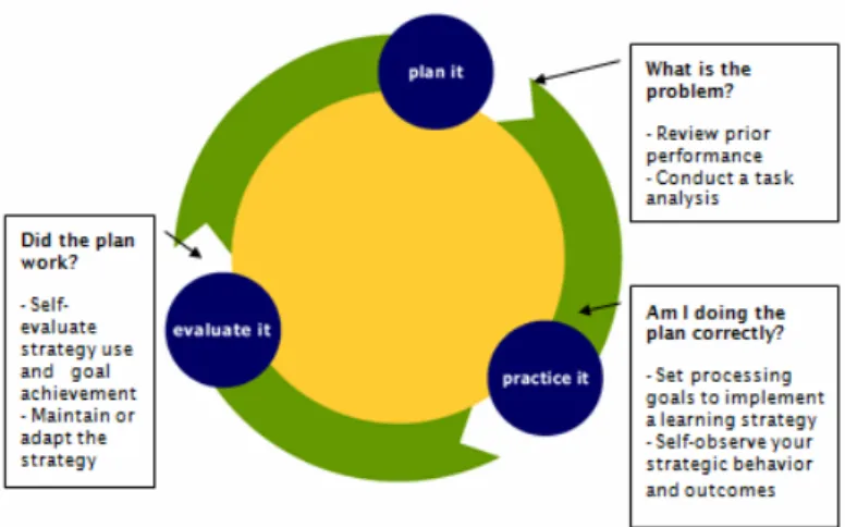 Figure 3. Zimmerman’s model of Self-Regulated Learning (Zimmerman, 2001) 