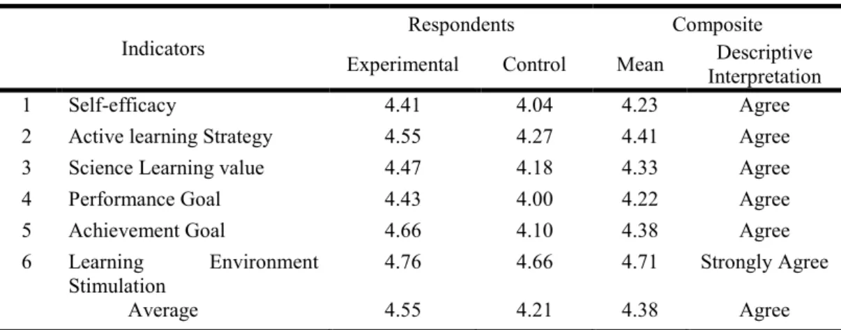 Table 1. The Students’ Motivation in Learning Science (Biology) 