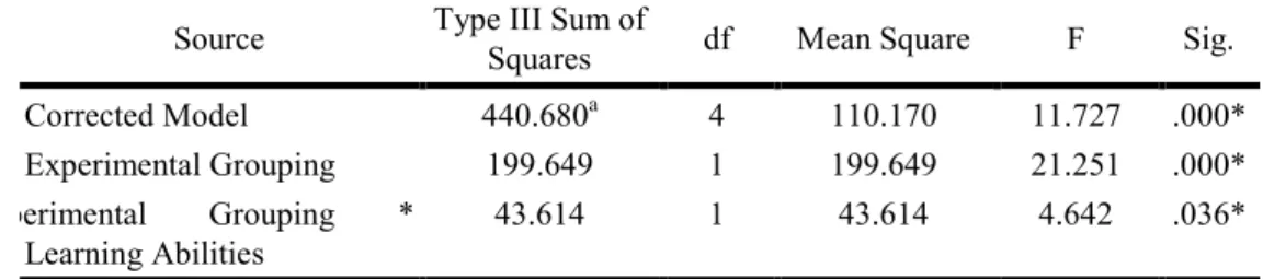 Table 3. The Two-way Analysis of Covariance on the Tests Conducted 