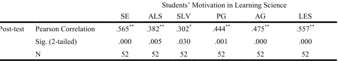 Table  4.  The  Relationship  between  the  Students’  Motivation  in  Learning  Science  and  their  Academic  Performance in Biology 