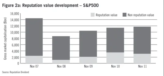 Figure 2b: Reputation value development – FTSE100