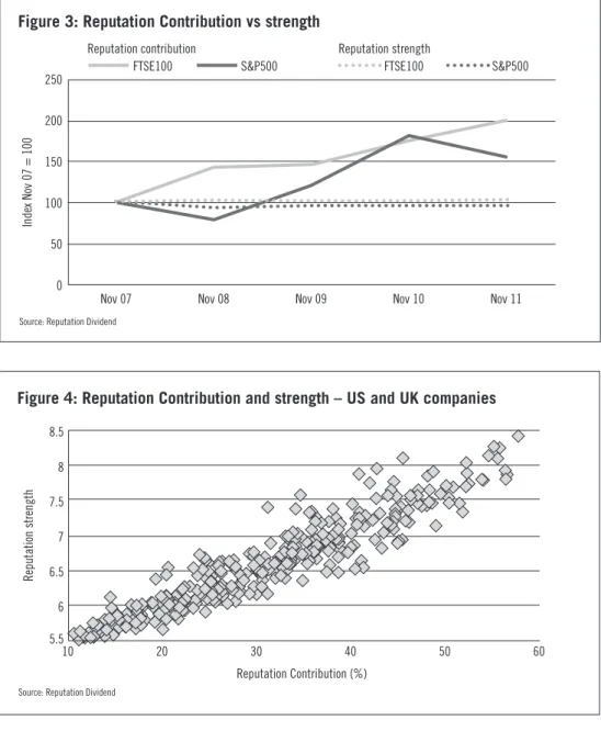 Figure 3: Reputation Contribution vs strength