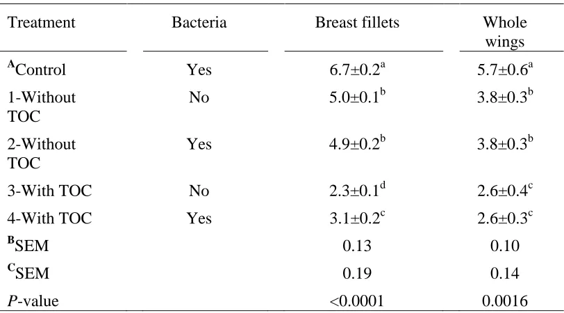 Table 11. Numbers of Campylobacter coli (± SEM) on broiler breast fillets and whole wings marinated with or without 0.5% TOC,  either with or without bacteria inoculated prior to marination 