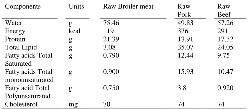 Table 1: Nutrient composition of raw broiler, pork, and beef (meat only). Value per 100g  