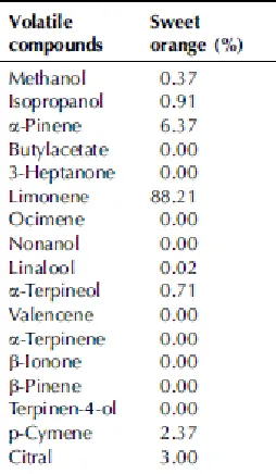 Table 2: The typical volatile compounds present in sweet orange oil1. 