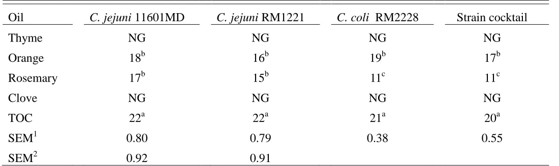 Table 5. Effect of essential oils on Campylobacter 