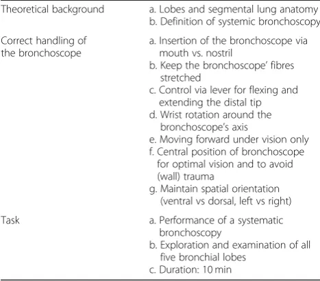 Table 1 Content of the standardized introduction
