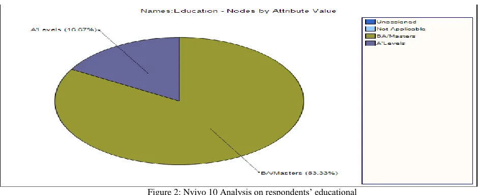 Figure 2: Nvivo 10 Analysis on respondents‟ educational  Source: Qualitative Research (2015) 