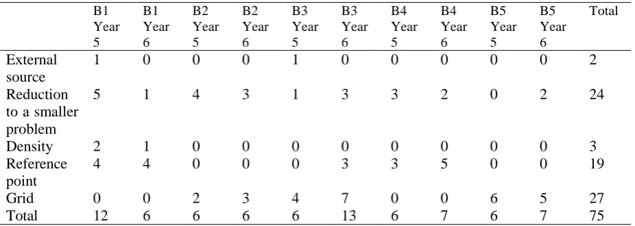 Table 4: Strategies detected for type B problems  