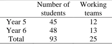 Table 1: Number of students in each school and number of working teams  