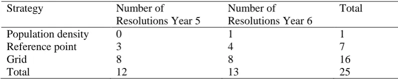 Table 3: Strategies detected for type A problems  