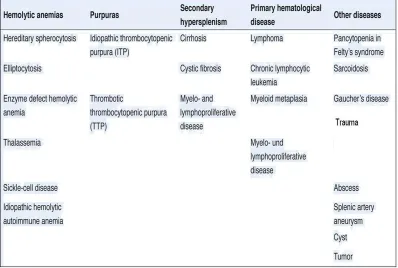 Table 1- Indications of splenectomy 