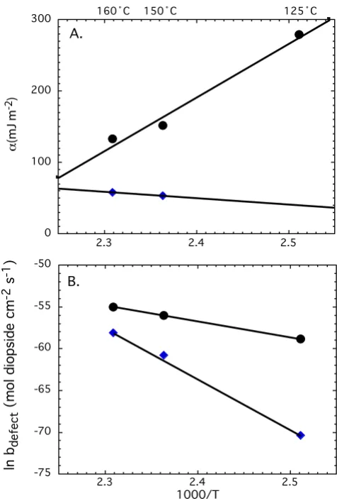 Figure 9ferent temperatures are plotted against Natural log of normalized dissolutions rates obtained at dif-