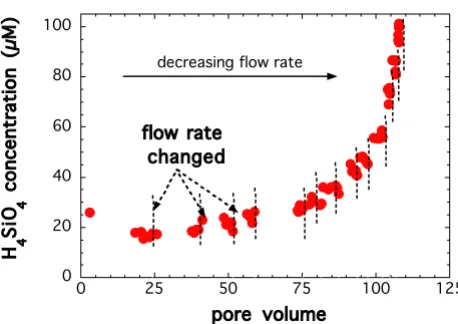 Figure 1dence volumes in a stacked experiment conducted at 150°C Silicic acid concentrations in the effluent as a function of resi-and in situ pH of 7.5Silicic acid concentrations in the effluent as a function of resi-dence volumes in a stacked experiment 